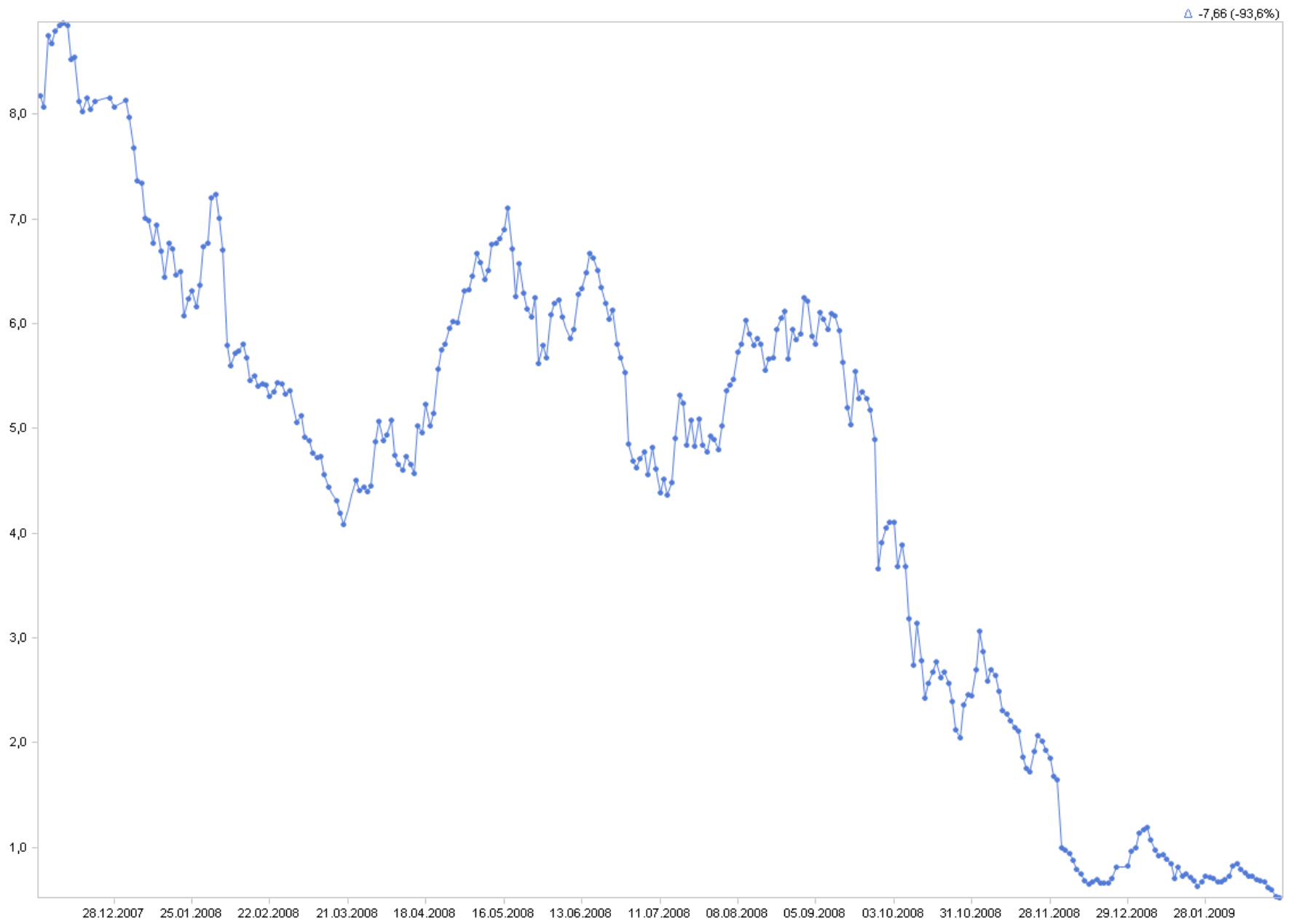 Aktienkurs von Infineon, Dezember 2007 bis Februar 2009, lineare Skala