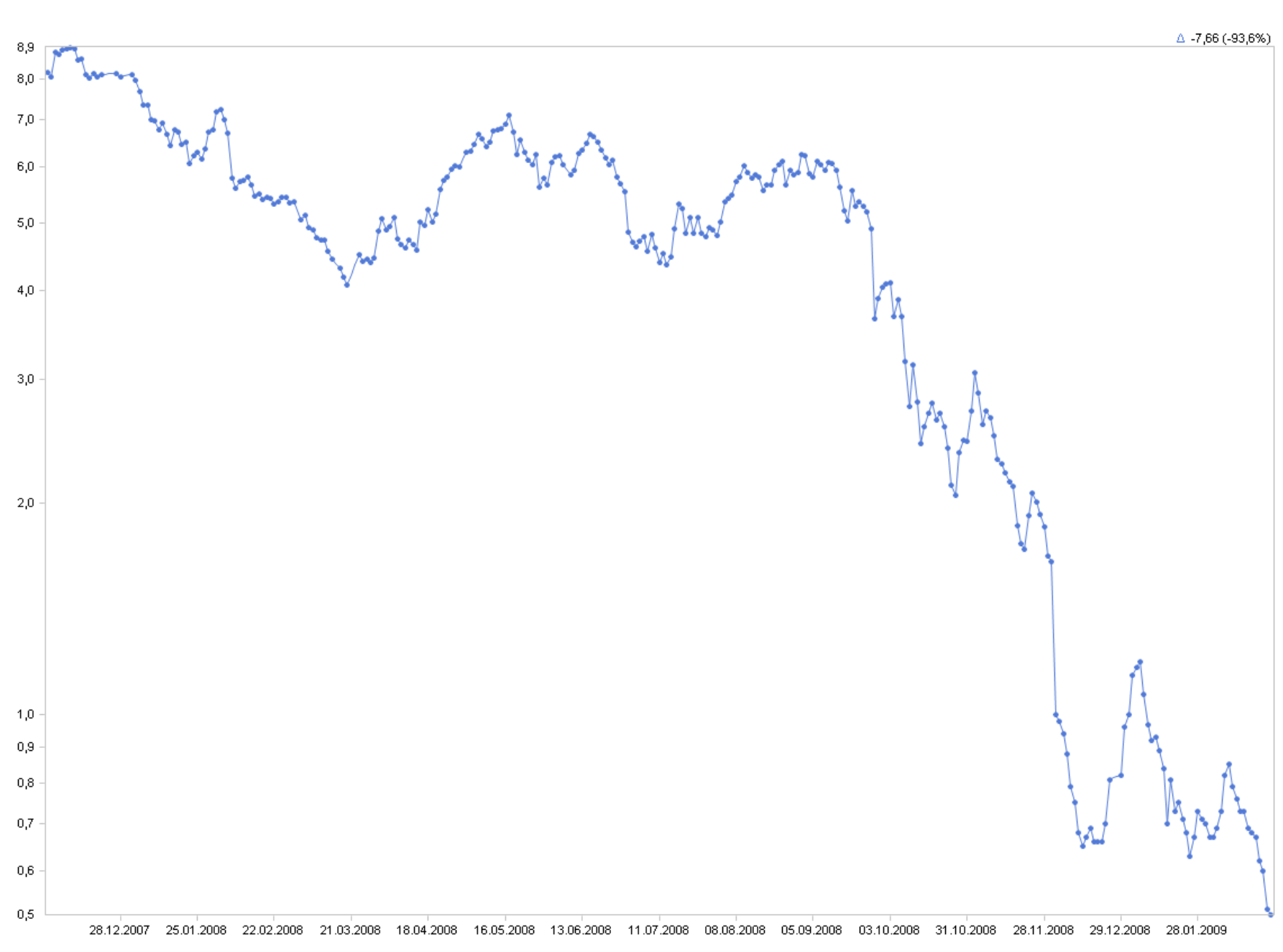 Aktienkurs von Infineon, Dezember 2007 bis Februar 2009, logarithmische Skala