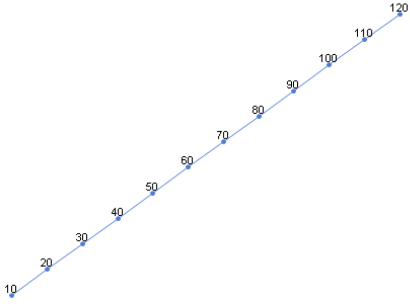 linear skalierter Graph