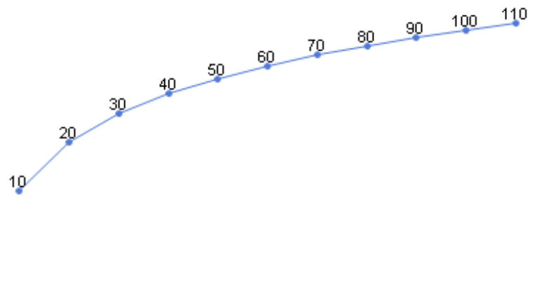 logarithmisch skalierter Graph
