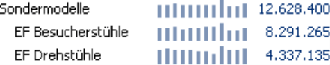 Grafische Tabelle, Sälenbreite 3 Pixel, Säulenabstand 3 Pixel