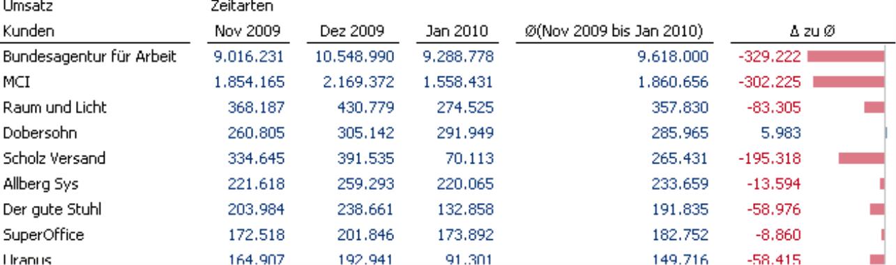 Umsatzstatistik der Kunden für die Monate November 2009, Dezember 2009 und Januar 2010, Drei-Monats-Durchschnitt und der Abweichung zum Durchschnitt