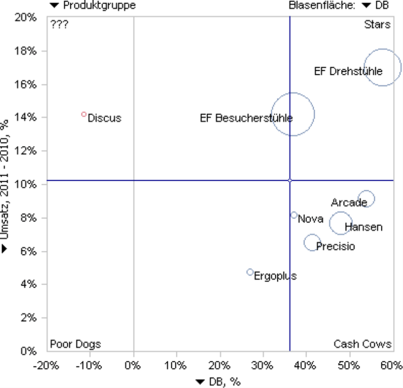Portfolioanalyse mit Deckungsbeitrag, in Prozent auf der X-Achse und Umsatz, 2011-2010, in Prozent auf der Y-Achse