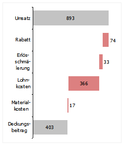 DB-Schema gedreht