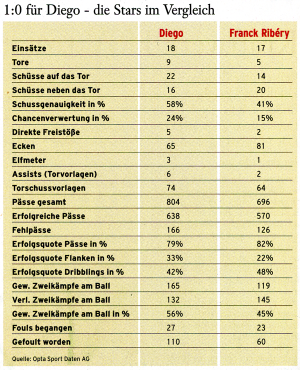 Diego vs. Ribery