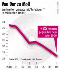 Umsatz mit Tonträgern