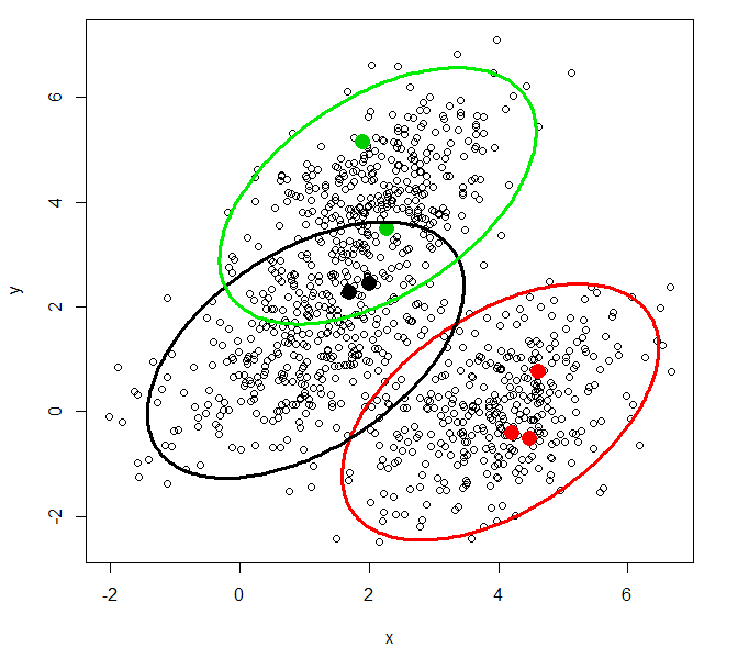 Nahezu perfekt angepasstes Gaussian-Mixture-Modell