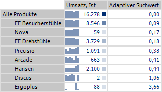 Sortierung nach Ähnlichkeit zum Referenzverlauf “Gesamtumsatz”