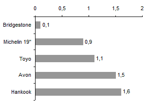 compared with a benchmark value