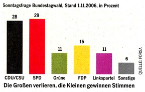 Umfrage Bundestagswahl