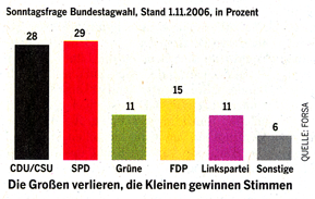 Survey on polls for the German Bundestag