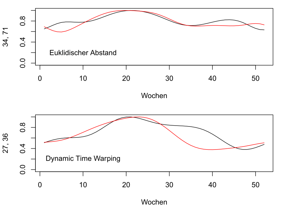 Die ähnlichsten Zeitreihenpaare bei euklidischer Distanz (oben) und bei Dynamic-Time-Warping (unten)
