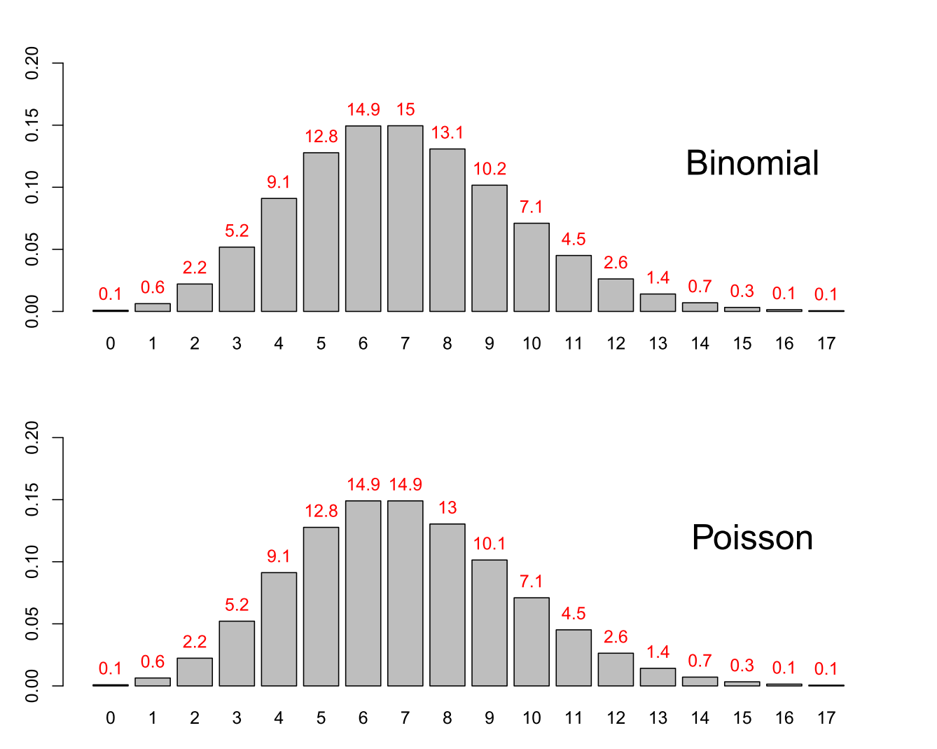 Minimale Unterschiede zwischen Binomialverteilung (oben) und Poissonverteilung (unten)