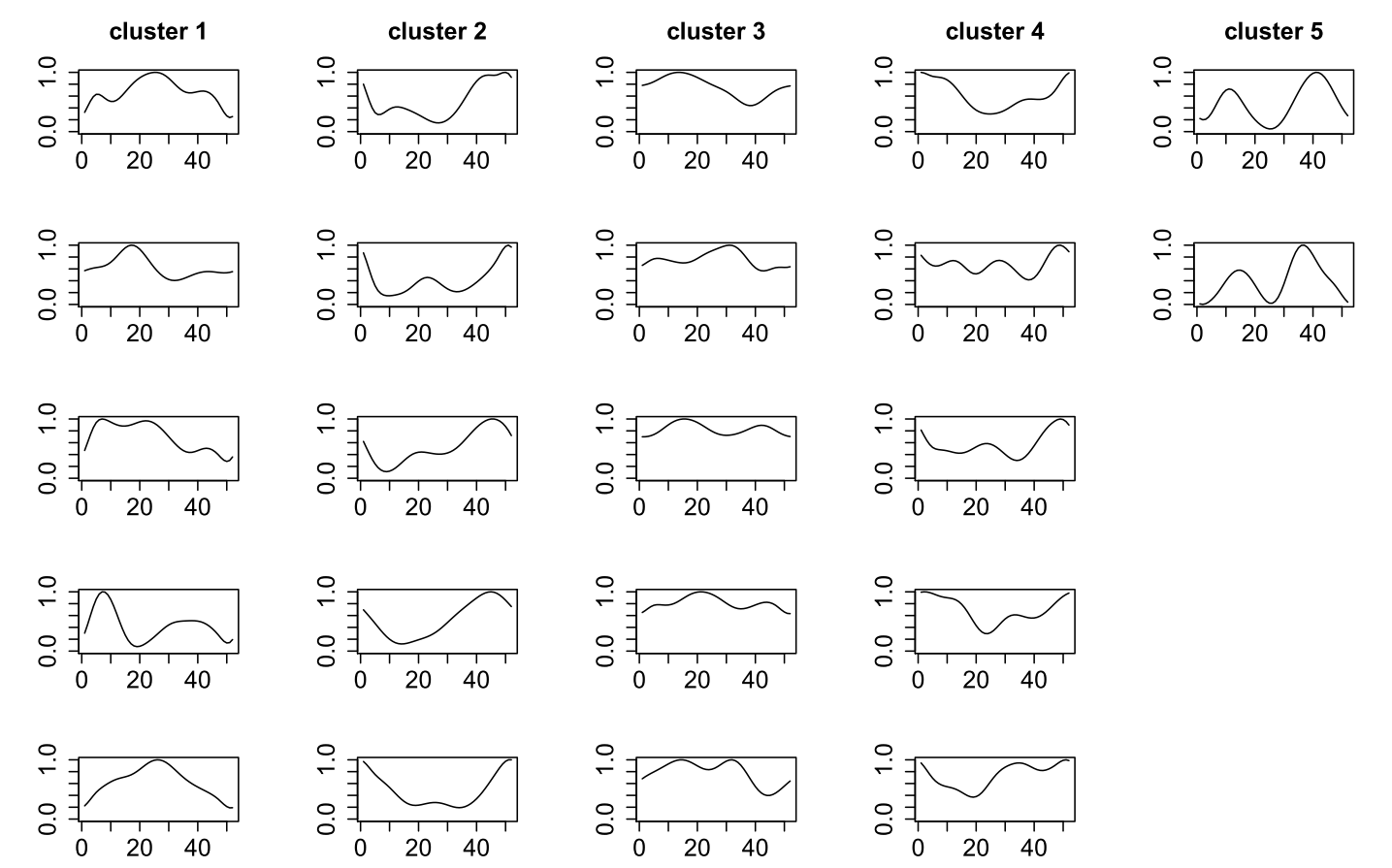 Jeweils 5 Beispiel-Zeitreihen pro Cluster