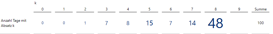 Anzahl der Tage mit einem Absatz k (k = 0, ..., 8)