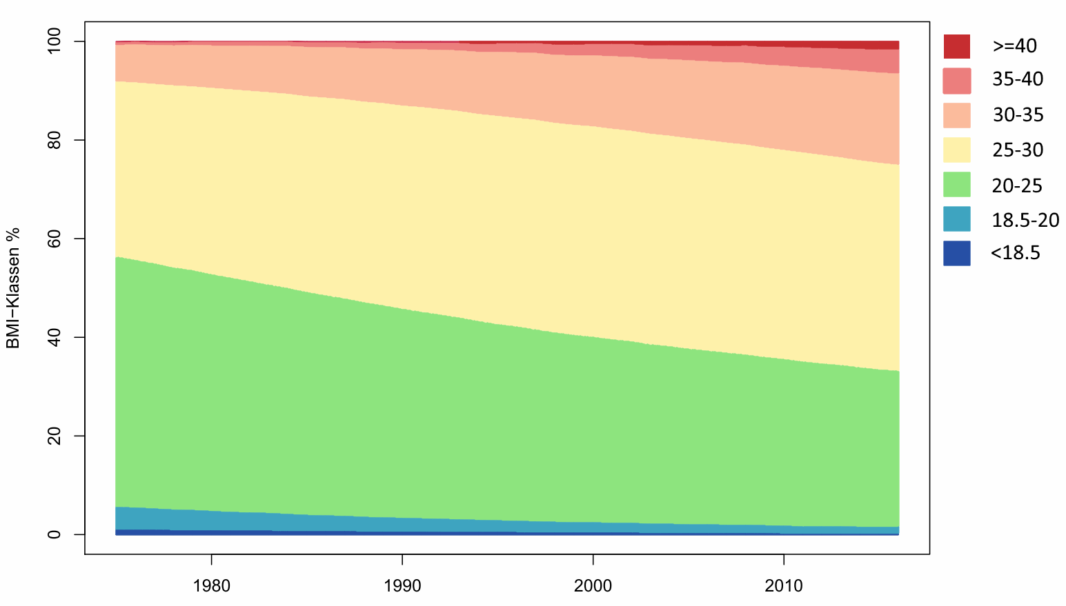 Gestapeltes Liniendiagramm der BMI-Klassen für Männer in Deutschland