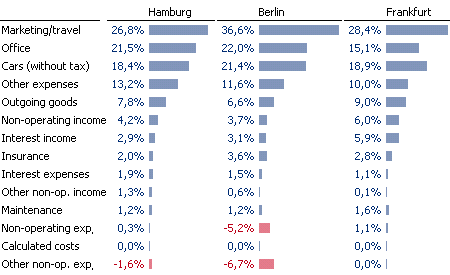 Kostenstellenanalyse