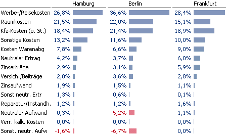 Kostenstellenanalyse