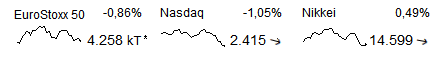 Indexkurse mit Sparklines