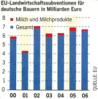 EU-Landwirtschaftssubventionen