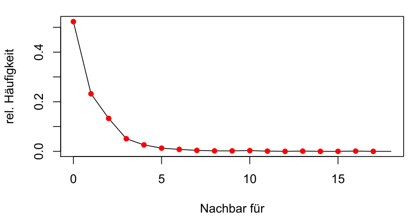 Relative Anteile nach passiver Anzahl von Nachbarn (d=100)