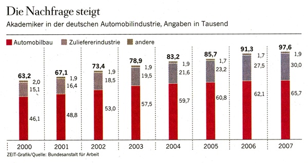 Die Nachfrage steigt – noch eine gute Grafik