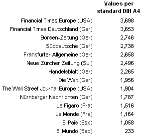 Data density in comparison: Neue Zürcher Zeitung, Handelsblatt, Süddeutsche, Nürnberger Nachrichten, FAZ, Financial Times Deutschland, Börsen Zeitung, NZ, Die Welt, El Mundo, El País, Le Monde, Le Figaro, Financial Times Europe, The Wall Street Journal.