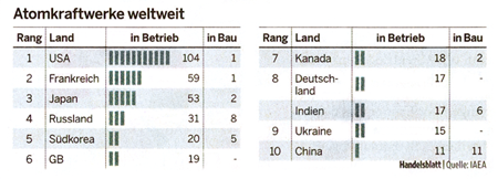 nuclear power plants worldwide, Handelsblatt, April 30th 2009, p. 12