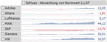 Portfolio normierte Werte, Abweichung von Startwert, MinMax-Skalierung pro Spalte