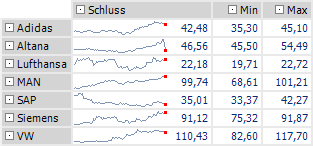 Portfolio MinMax Skalierung pro Zelle