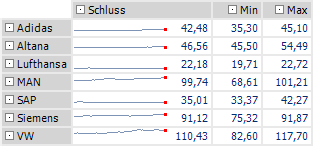 Portfolio Null-Max Skalierung pro Spalte