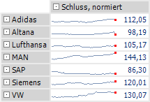 Portfolio normierte Werte, MinMax-Skalierung pro Spalte