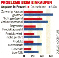 Unzufriedene Kunden