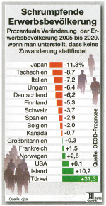 Nürnberger Nachrichten, schrumpfende Erwerbsbevölkerung, 2007