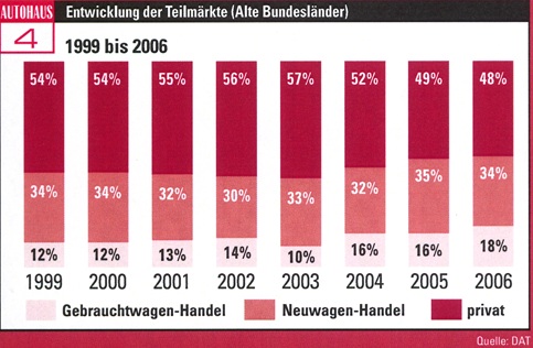 Stapelgrafik 100%