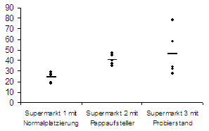 Alle Werte und Mittelwert