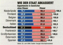 Superbenzin: Grundpreis, Steuern und Preis an der Zapfsäule im Ländervergleich