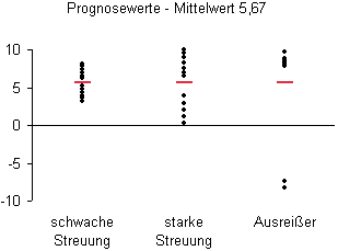 Unterschiedliche Rohdaten führen zu identischen Mittelwerten