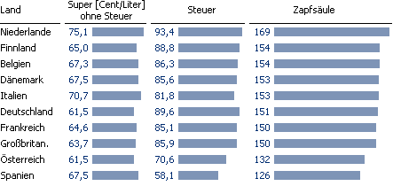 Preise für Superbenzin in verschiedenen Ländern