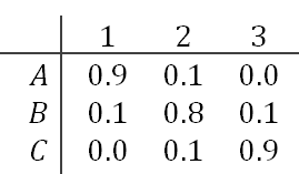 Tabelle der Wahrscheinlichkeiten der beobachteten Werte in Abhängigkeit vom Zustand