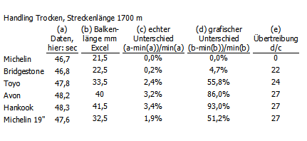 Lügenfaktor des Diagrammassistenten von Excel