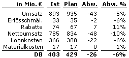 gerundete Tabelle