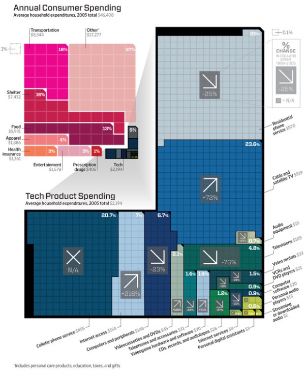 Square pie chart on spending for tech gadgets