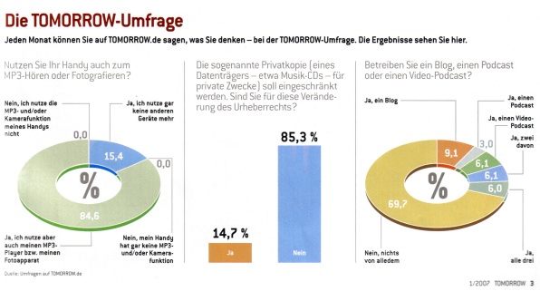 Tomorrow-Umfrage