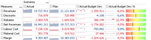 Sparklines traffic light