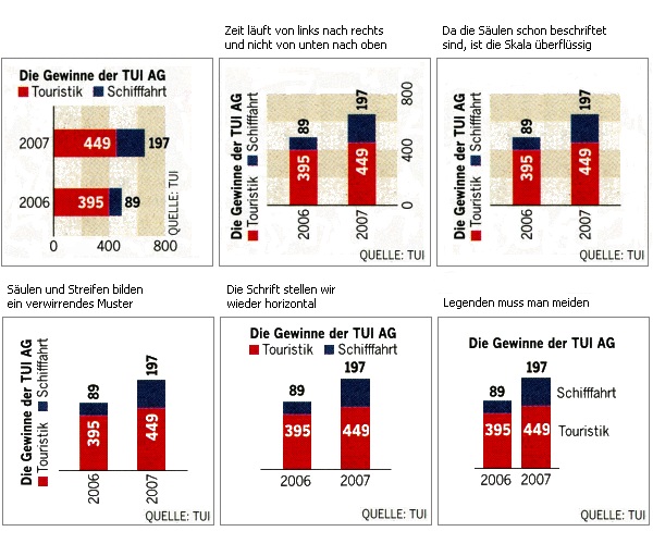 TUI Gewinne – Darstellung optimiert