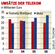 Umsätze der Dt. Telekom