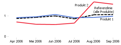 Umsatzverläufe normiert und im Vergleich zu Referenzlinie