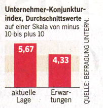 Darstellung Unternehmer-Konjunkturindex, WamS 2008–04–06 S.29