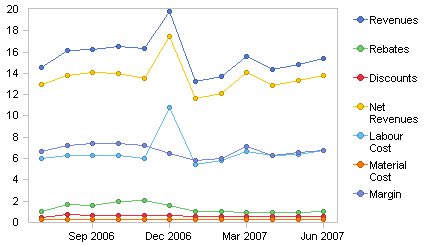 Time series for actual values of a margin scheme